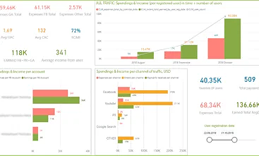 Digital Marketing Dashboard