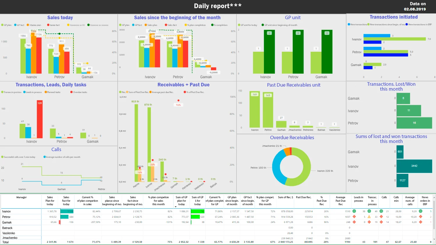 Salesforce Dashboard