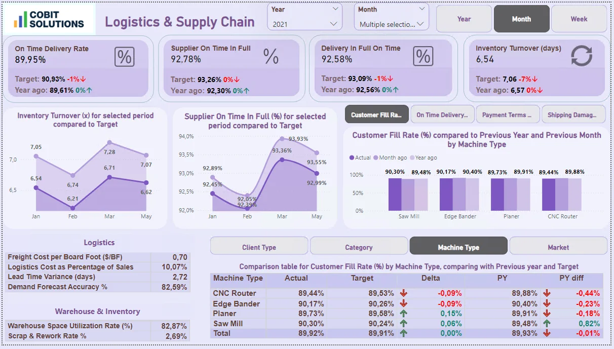 Logistics and Supply Chain