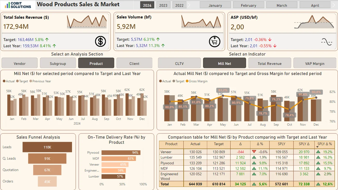 Sales & Market Analysis