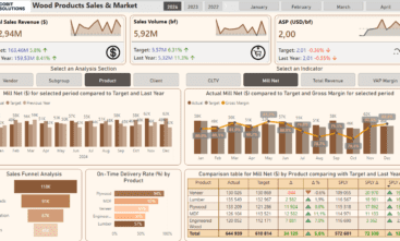 Sales & Market Analysis